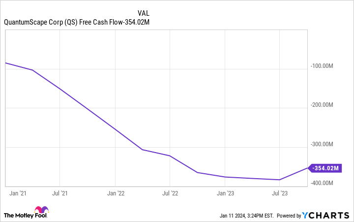 QS Free Cash Flow Chart