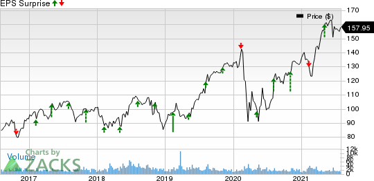 Assurant, Inc. Price and EPS Surprise