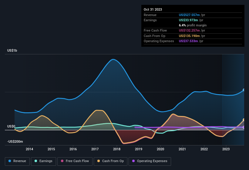 earnings-and-revenue-history