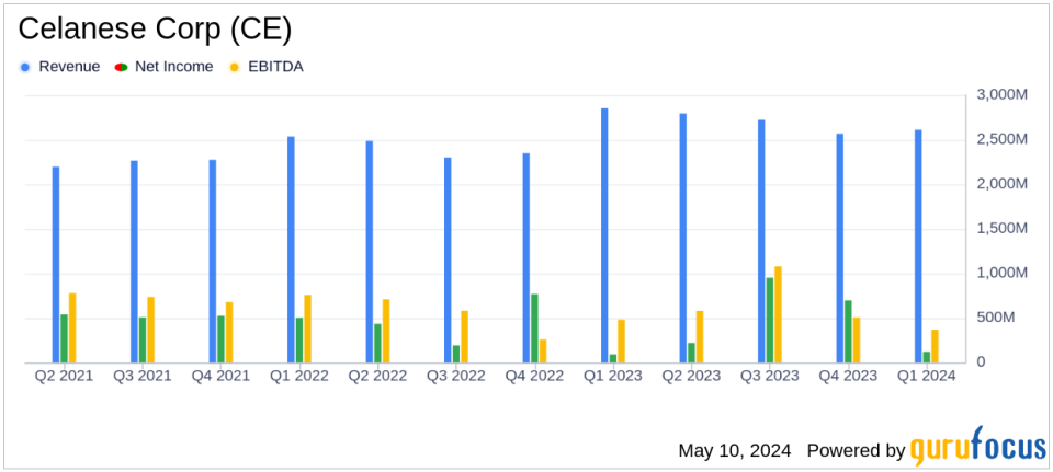 Celanese Corp (CE) Q1 Earnings: Misses EPS Estimates, Reports Incremental Revenue Growth