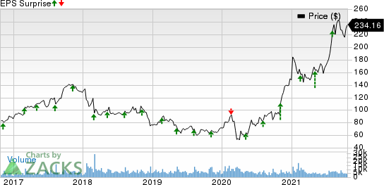 Albemarle Corporation Price and EPS Surprise