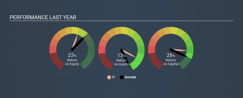 OM:NTEK B Past Revenue and Net Income, January 21st 2020