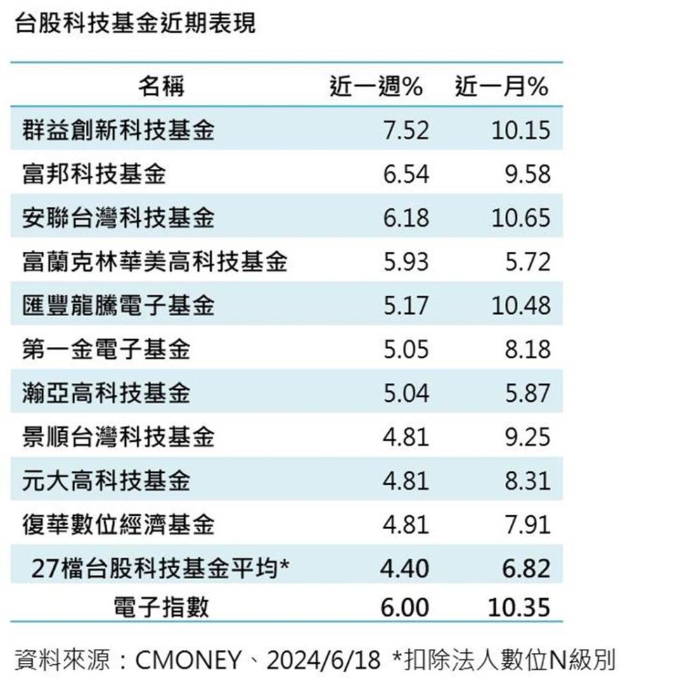 台股科技基金近周表現