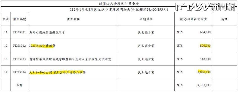 國民黨立委王鴻薇今（28）日就揭露，做為我國二軌外交的臺灣民主基金會，基金會預算不用接受審查，財報未標註受補助金額。