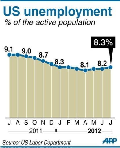 Chart showing the monthly unemployment rate in the US from July 2011. The US economy created a solid 163,000 jobs in July, the Labor Department said Friday, helping President Barack Obama dull attacks from his Republican rival as the White House race intensifies