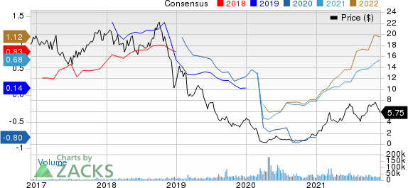 Centennial Resource Development Price and Consensus