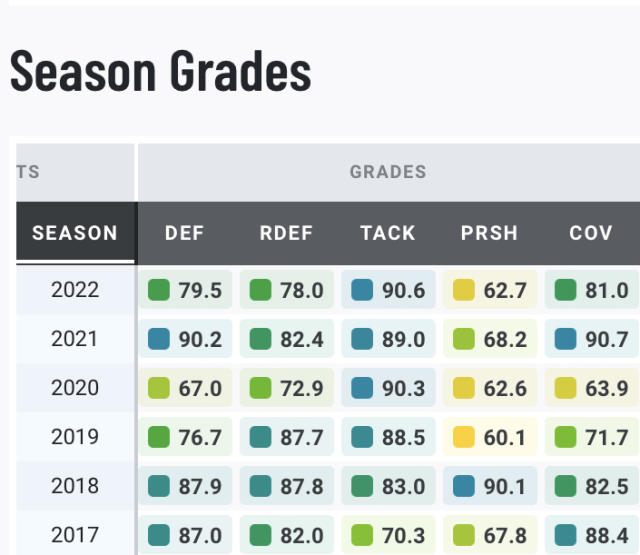 Kevin Byard finished the 2021 season as PFF's top graded Safety overall. :  r/Tennesseetitans