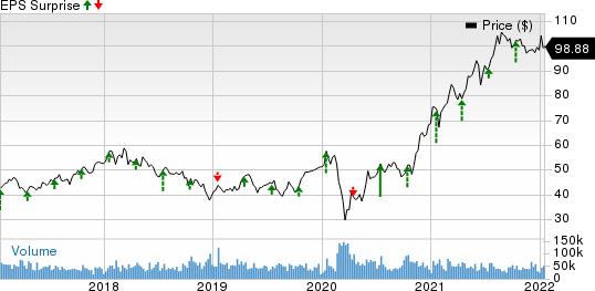 Morgan Stanley Price and EPS Surprise