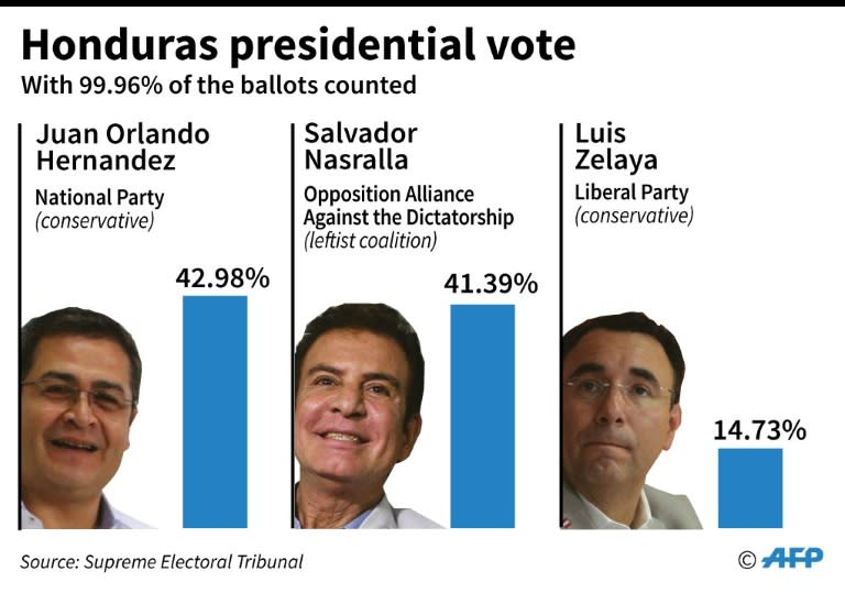 Partial results of the Honduras presidential election following a recount -- no winner has been declared