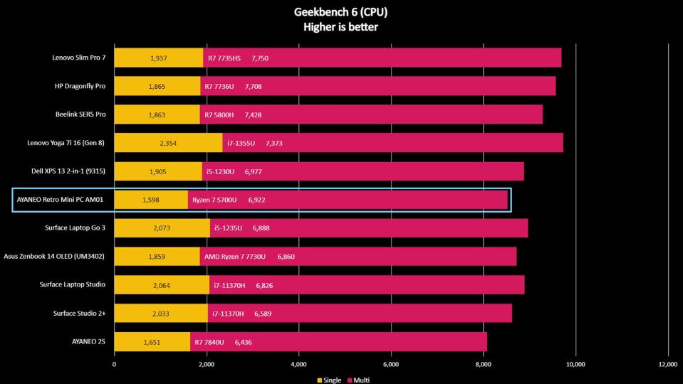 AYANEO Retro Mini PC AM01 Geekbench 6