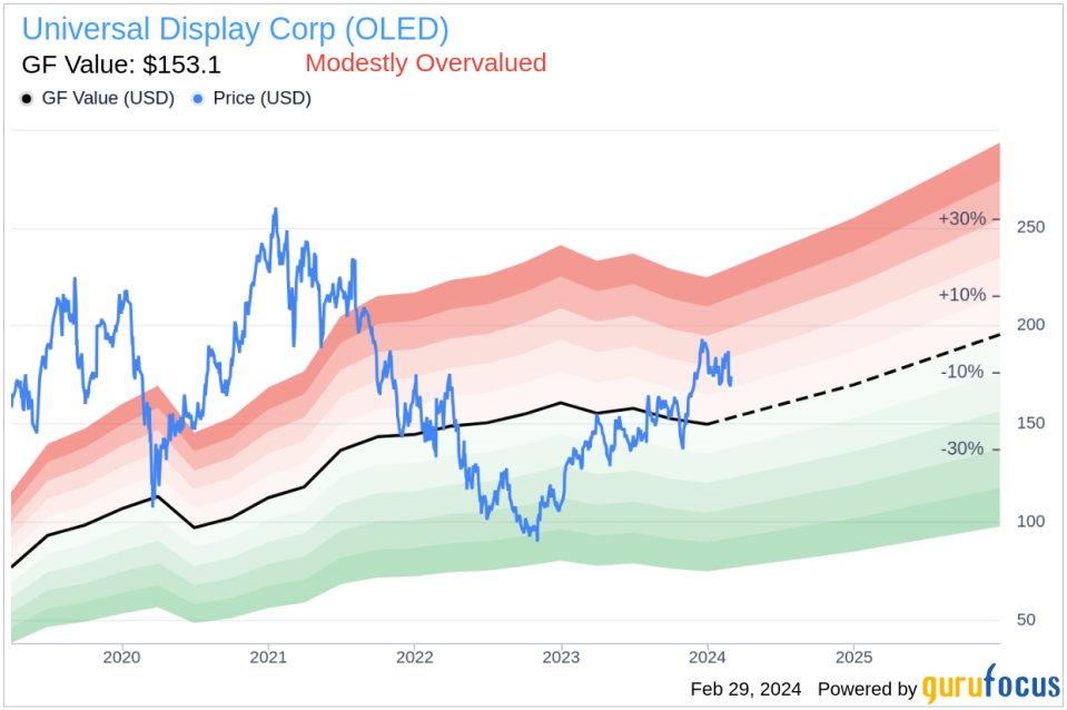 Director Lawrence Lacerte Sells 7,000 Shares of Universal Display Corp (OLED)