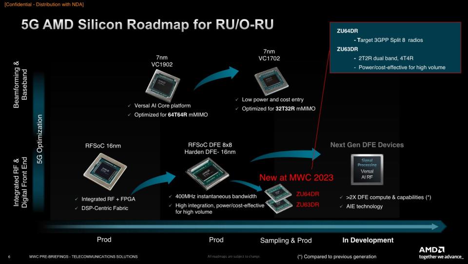 ▲擴展Zynq UltraScale+ RFSoC數位前端 (DFE)產品線