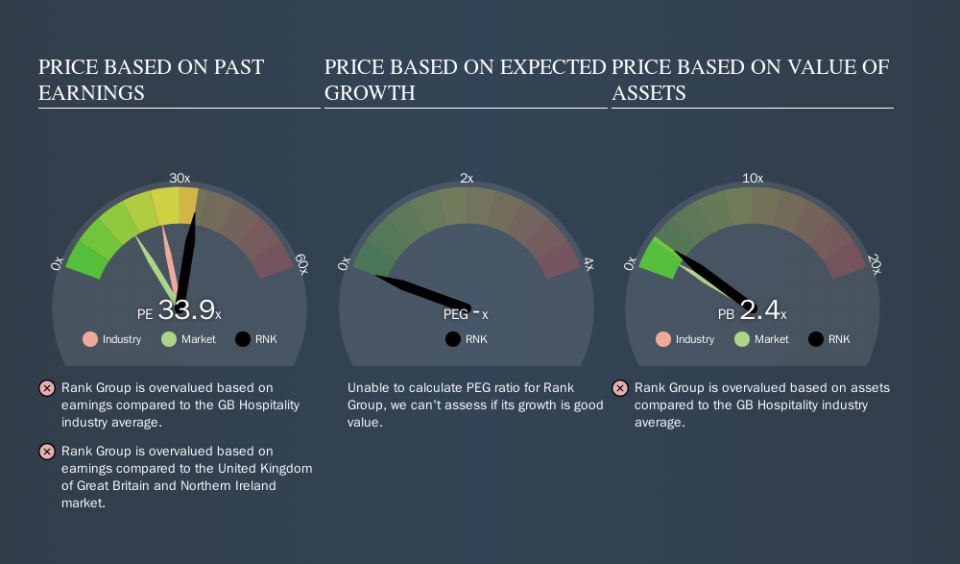 LSE:RNK Price Estimation Relative to Market, October 23rd 2019