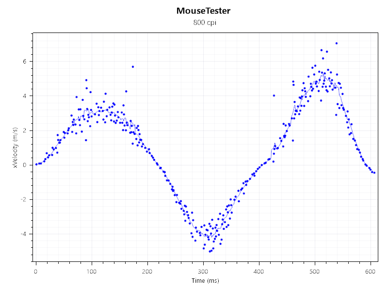 Test results from MouseTester.