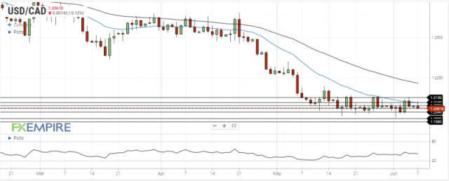 USD/CAD Price Forecast: Loonie at Pivotal Point