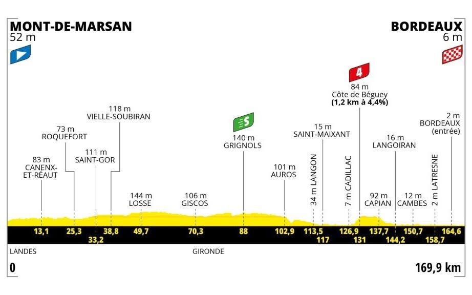 Stage Seven Profile- Tour de France 2023 route, teams and how to watch on TV