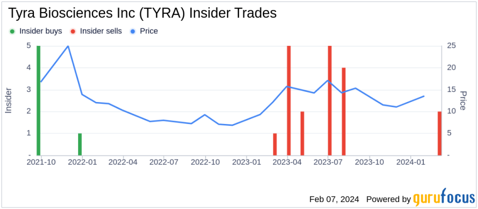 President and CEO Todd Harris Sells 100,000 Shares of Tyra Biosciences Inc (TYRA)