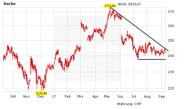 Novartis und Roche im Wechselbad der Gefühle – diese Marken sind jetzt wichtig!