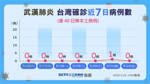 台灣確診7日曲線圖。（圖／三立新聞網製）