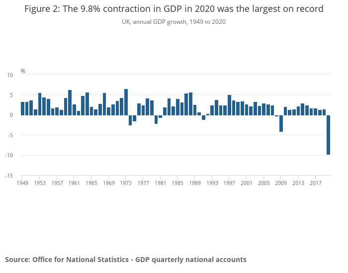 The slump in UK GDP last year was the largest on record. Photo: ONS