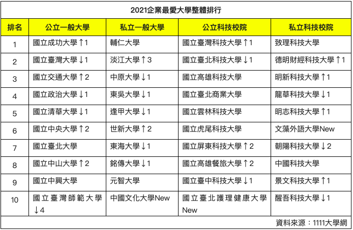 1111人力銀行請2,286間企業代表，於152所大專校院中做選擇，分別針對公立、私立及公私立技職大學選出最青睞的學校，發布2021企業最愛大學調查。