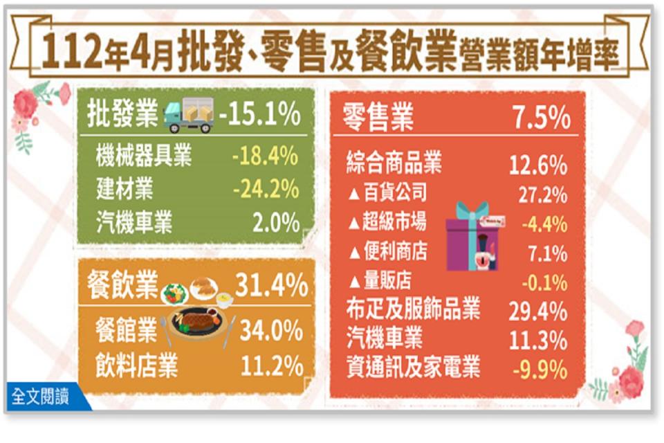 經濟部統計處23日公布4月批發、零售、及餐飲業營業額統計。（圖：經濟部）