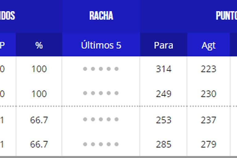 Así quedó conformada la tabla de posiciones del grupo I de la segunda etapa del Mundial 2023