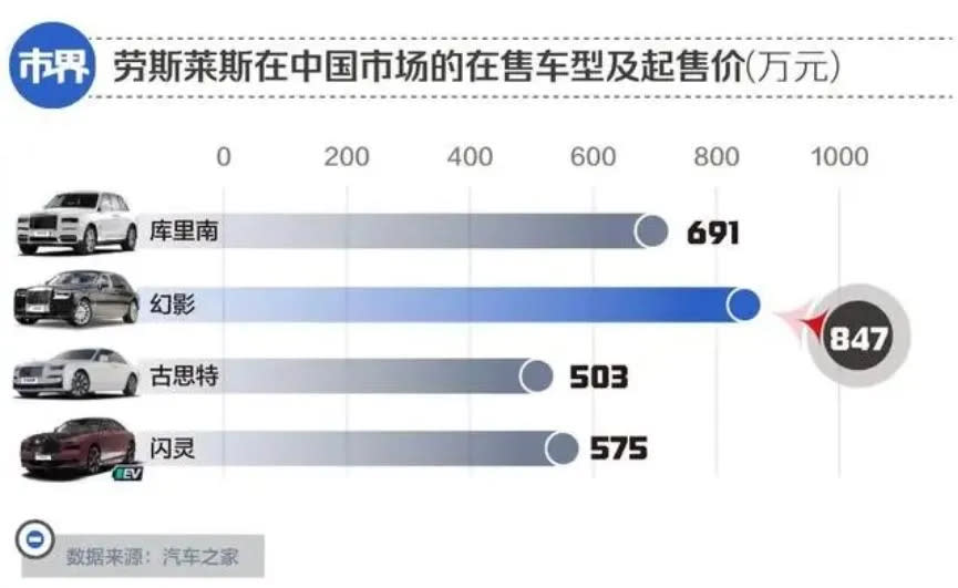 <strong>勞斯萊斯旗下價格最低車型「古思特」售價高達503萬元人民幣。（圖／翻攝市界觀察）</strong>