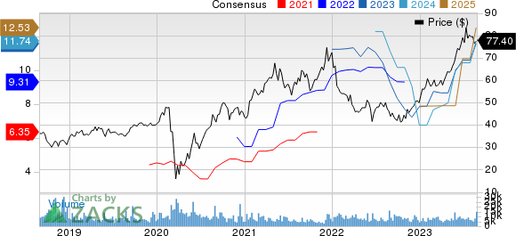 Toll Brothers Inc. Price and Consensus