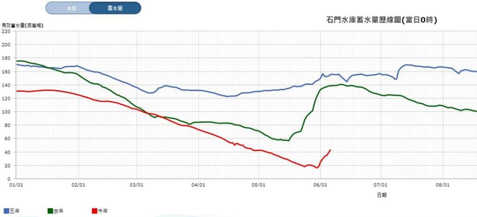 雨彈轟北台灣！石門水庫2天進帳880萬噸　蓄水率暴增5.2％