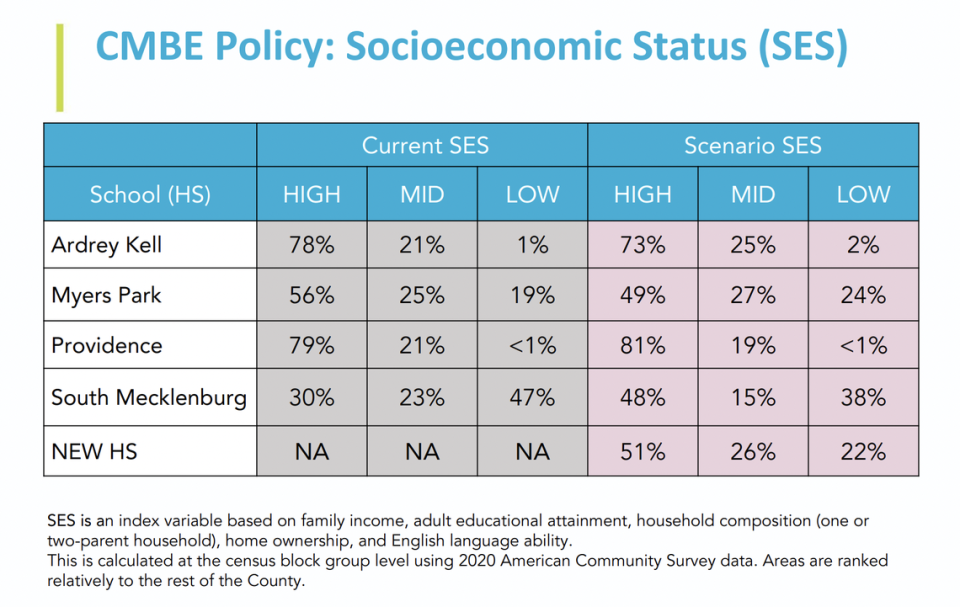 This chart shows how the new south Charlotte high school will improve socioeconomic diversity at Ardrey Kell, Myers Park, South Mecklenburg and Providence.