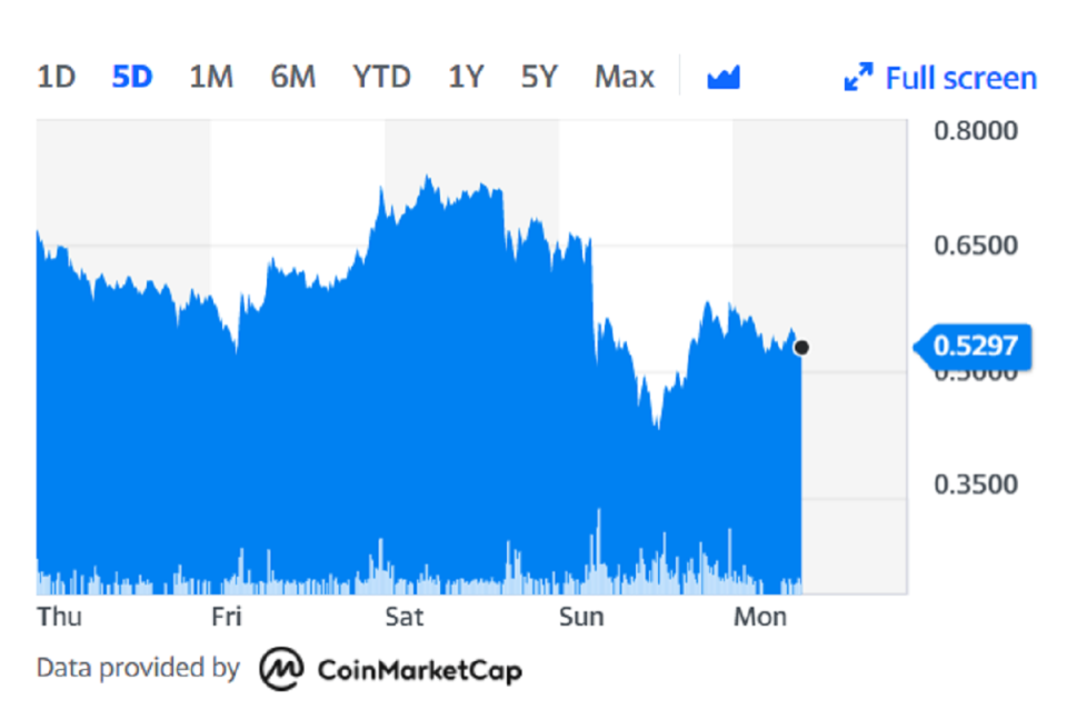 Dogecoin was down on the day on Monday morning. Chart: Yahoo Finance