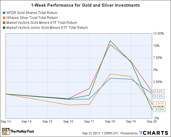 GLD Total Return Price Chart