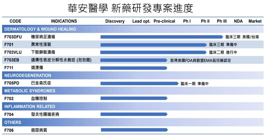 華安展開多項臨床試驗 喜迎新藥進度開花結果