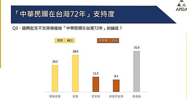 親綠民調：67.9％民眾支持蔡英文「四個堅持」。（中華亞太菁英交流協會提供）