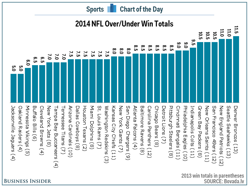 NFL over/unders