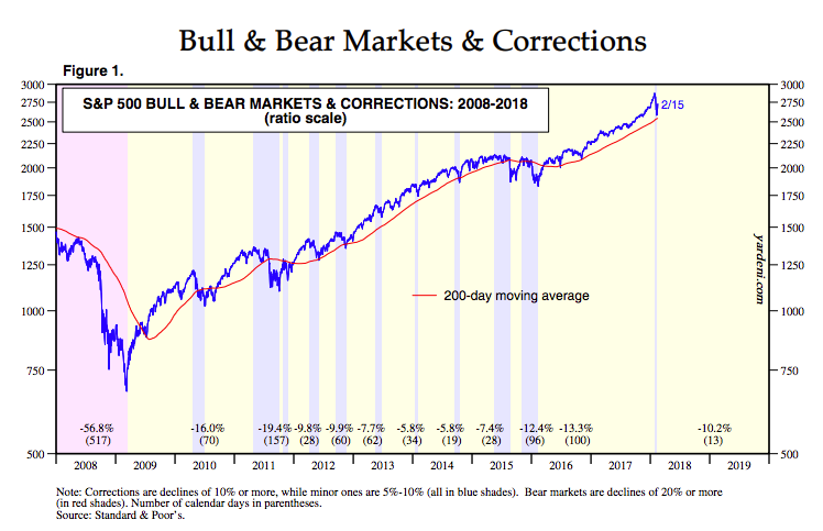 Source: Yardeni Research