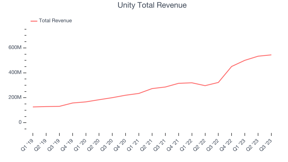 Unity Total Revenue