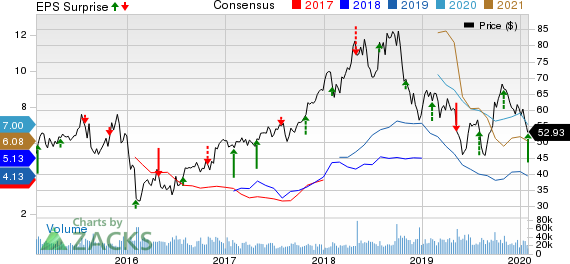 Marathon Petroleum Corporation Price, Consensus and EPS Surprise