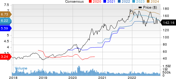 Apple Inc. Price and Consensus