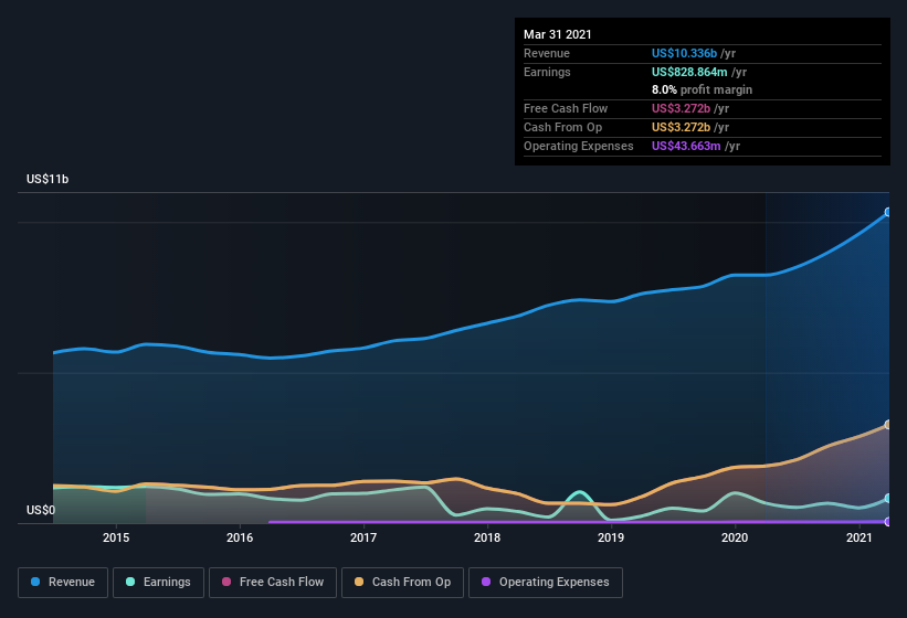 earnings-and-revenue-history