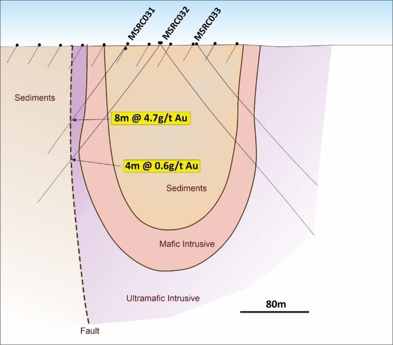 Cross section at Lowe showing interpreted geology with recent intercepts