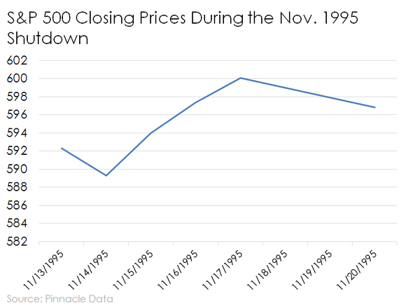Line chart of S&P 500 closing prices during the government shutdown of November 1995.