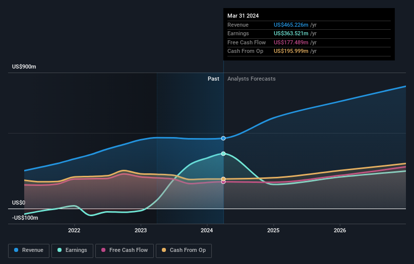 earnings-and-revenue-growth