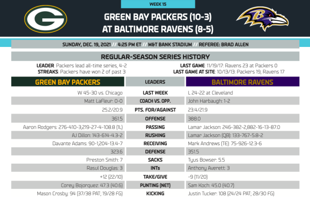 Dope Sheet: Packers travel to take on Commanders