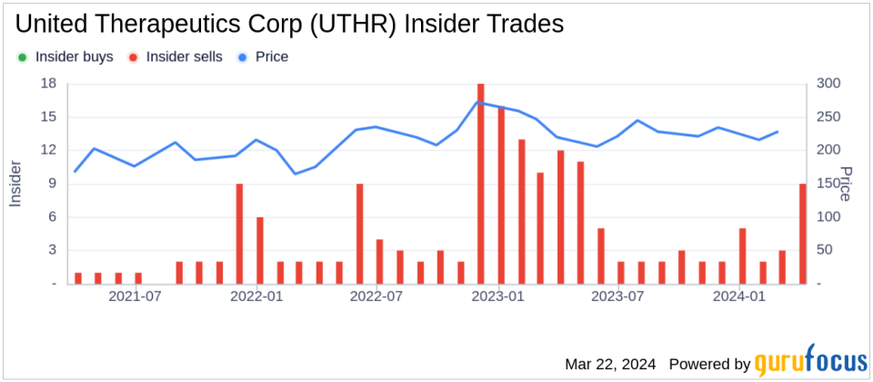 Insider Sell: EVP & GENERAL COUNSEL Paul Mahon Sells 6,000 Shares of United Therapeutics Corp (UTHR)