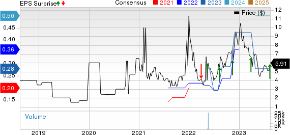 DecisionPoint Systems Inc.  Price, consensus and EPS surprise