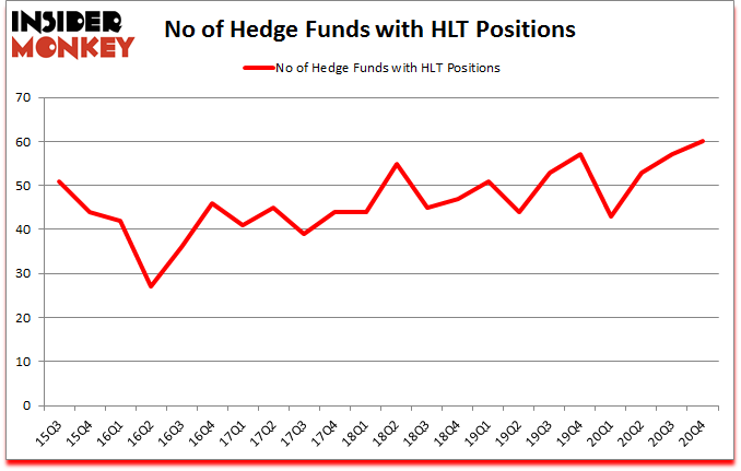 Is HLT A Good Stock To Buy?