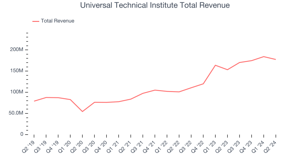 Universal Technical Institute Total Revenue