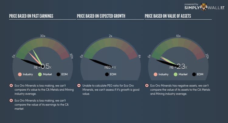 TSX:EOM PE PEG Gauge Nov 28th 17